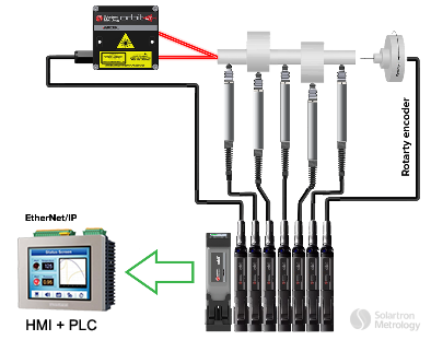 Digital Measurement Orbit Modules and Gateways
