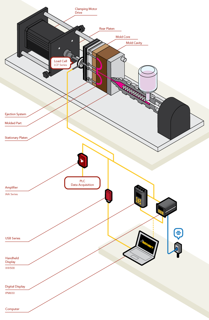 Load Cell - Plastic Injection Molding Force Feedback